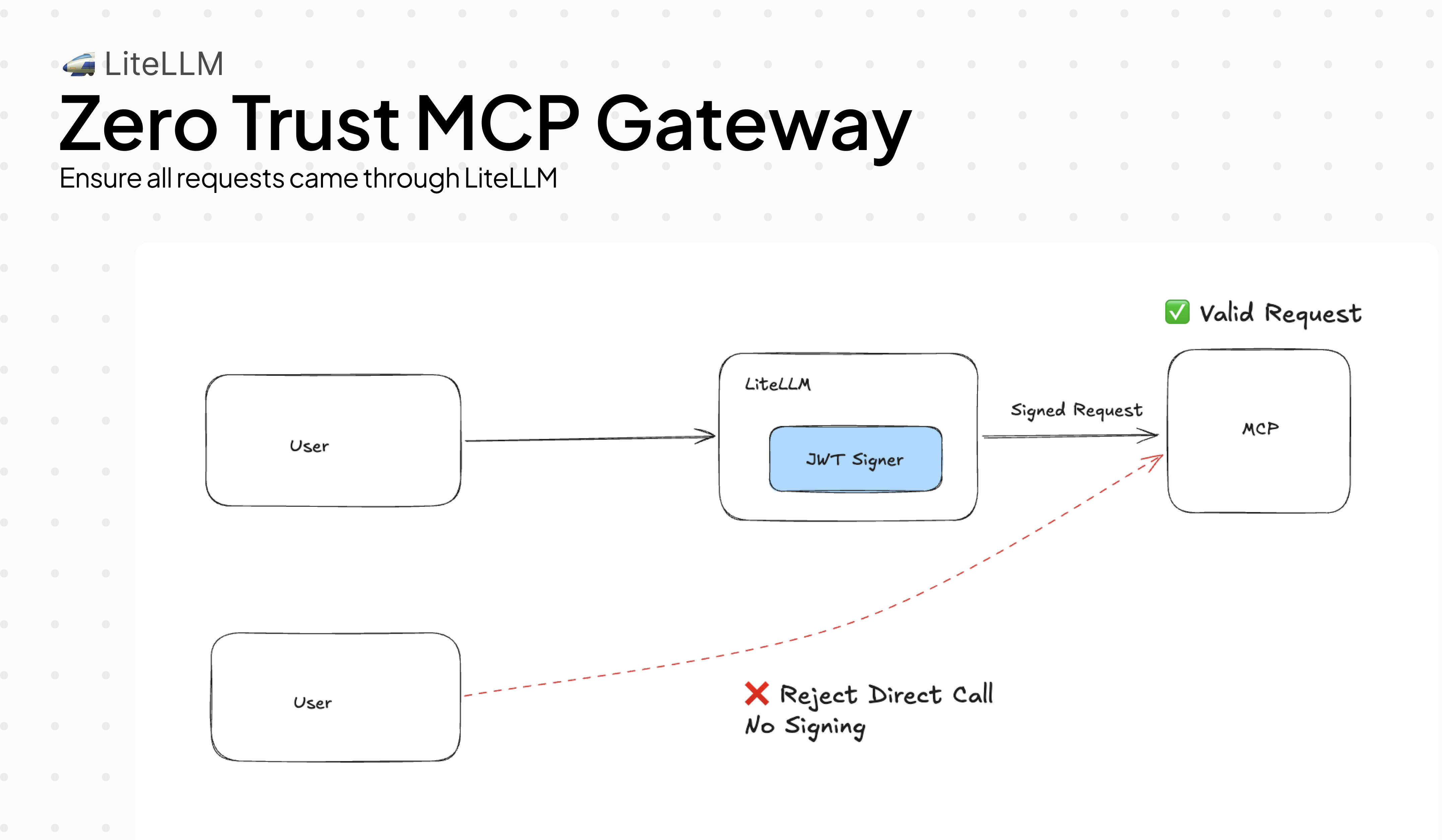 Zero Trust MCP Gateway